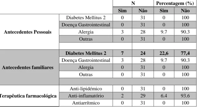 Tabela 7: Caracterização dos antecedentes clínicos relevantes dos participantes (N=31) 