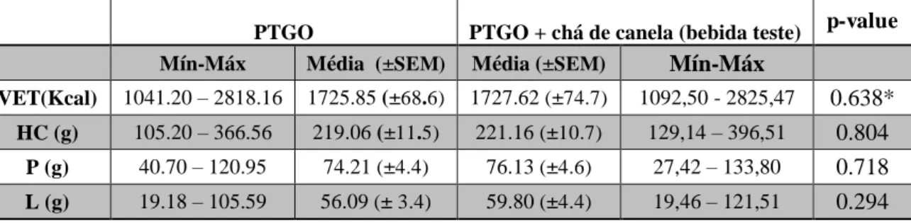 Tabela 8: Valores médios dos diferentes parâmetros de ingestão calórica referentes aos dias anteriores ao  ensaio  clinico  discriminados  PTGO  e PTGO  +  chá de  canela  (bebida  teste)