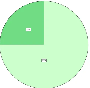 Figura 9  –  Distribuição da amostra por género  