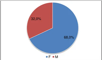 Gráfico 1 - Distribuição do Género (%) - Grupo A 68,0% 