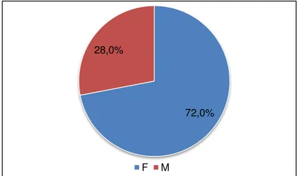 Gráfico 3 - Distribuição do Género (%) - Grupo C 