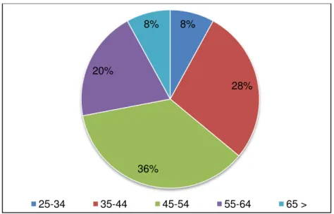 Gráfico 4 - Distribuição Faixa Etária (%) - Grupo A 