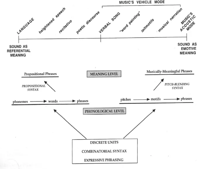 FIGURA 4 – Níveis de funcionamento da música e da linguagem 