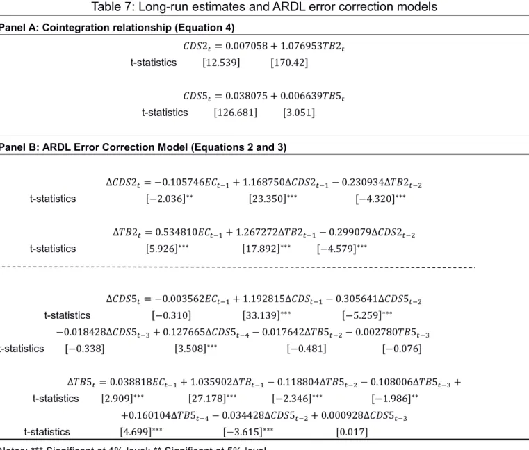 Table 7: Long-run estimates and ARDL error correction models 
