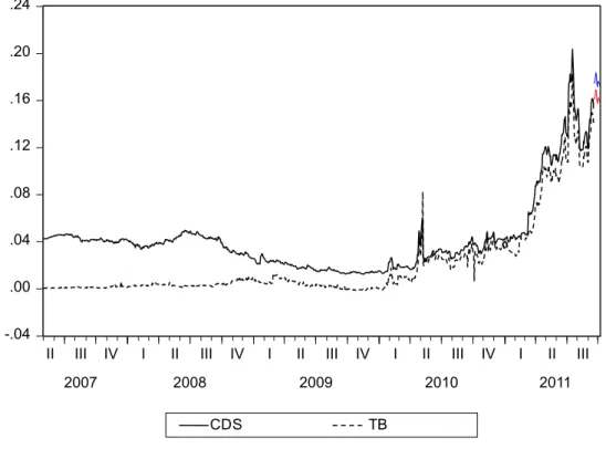 Figure 1:  CDS premiums and the TB spread in two years maturity segment 