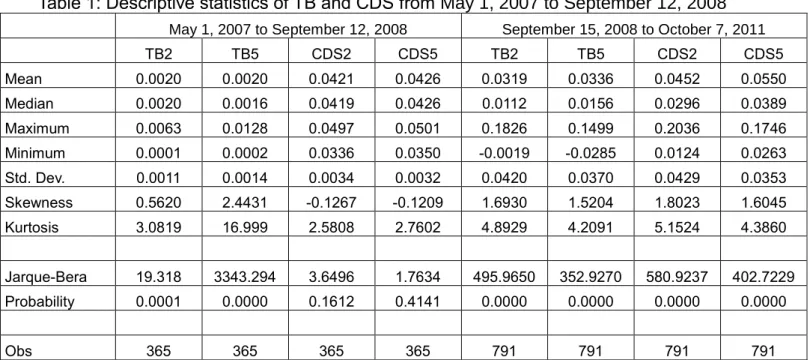 Table 1: Descriptive statistics of TB and CDS from May 1, 2007 to September 12, 2008 