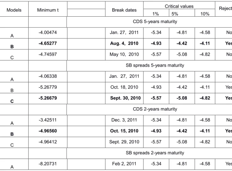 Table 3: Zivot and Andrews one break test 