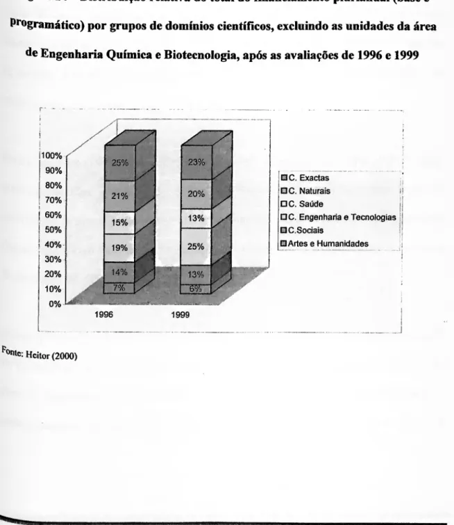 figura 14 - Distribuição relativa do total do financiamento plurianual (base e  Programático) por grupos de domínios científicos, excluindo as unidades da área 