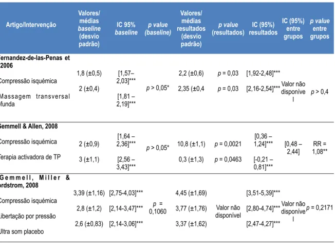 Tabela 4. Resultados relativos ao outcome limiar de dor à pressão Artigo/Intervenção Valores/ médias  baseline (desvio  padrão) IC 95% baseline p value  (baseline) Valores/médias resultados(desvio padrão) p value  (resultados) IC (95%)  resultados IC (95%)