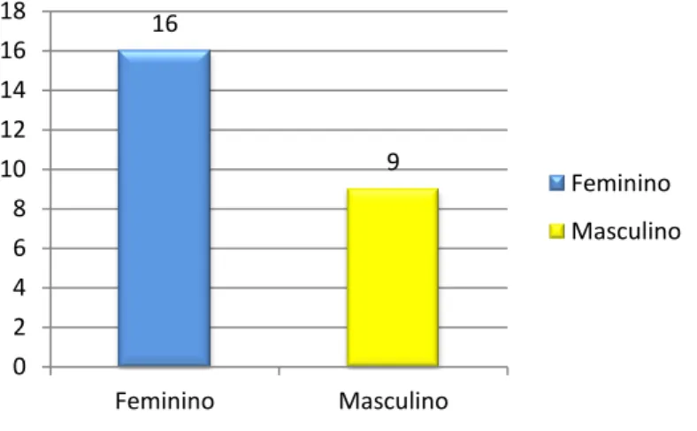 Gráfico 1  –  Número de crianças do grupo distribuídas por sexo 