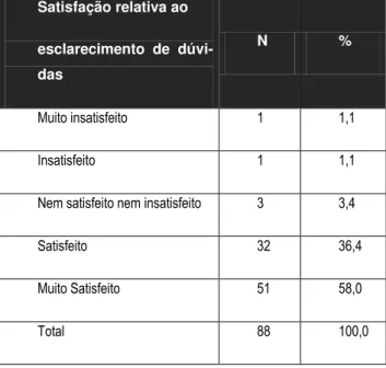 Tabela 7  –  Distribuição dos inquiridos segundo a satisfação relativa ao esclarecimento de  dúvidas  Satisfação relativa ao   esclarecimento  de   dúvi-das  N  % Muito insatisfeito  1  1,1  Insatisfeito  1  1,1 