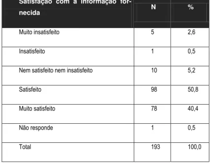 Tabela 16  –  Distribuição dos inquiridos segundo a satisfação com a informação fornecida  Satisfação  com  a  informação  