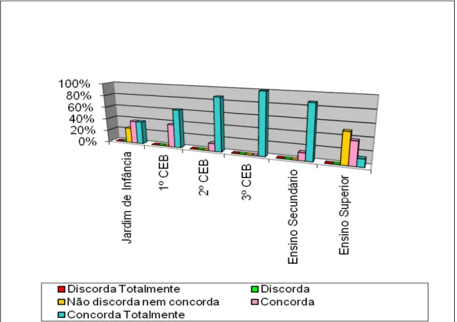 Figura 1  –  Percentagem (%) para concordância com a educação sexual nos vários níveis de ensino 