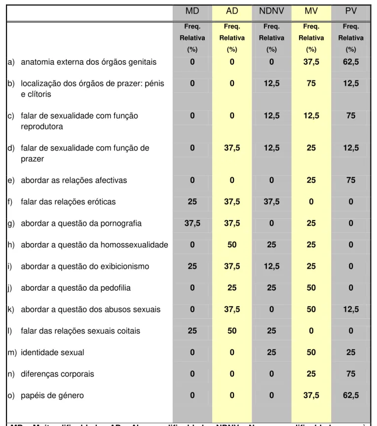 Tabela  2  –   Percentagem  (%)  para  o  modo  como  se  sentem  para  abordar  tópicos  específicos  da  sexualidade  