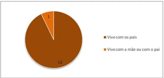 Gráfico 2  –  Com quem vivem as crianças do grupo  