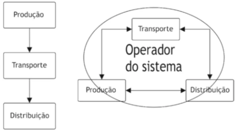 Figura 2.1 Organização vertical (esquerda)  e horizontal (direita) do MEE. 