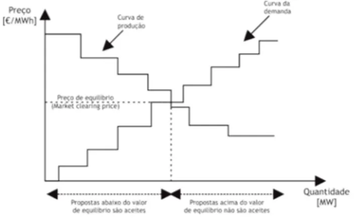 Figura 2.6 Determinação do preço de equilíbrio (market clearing price) para two-sided pool