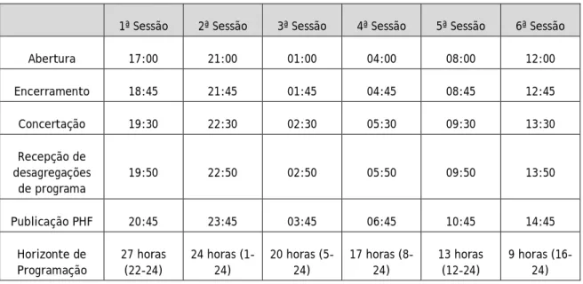 Tabela 3.1 Horizonte temporal das sessões de mercado intradiário no MIBEL [31]. 