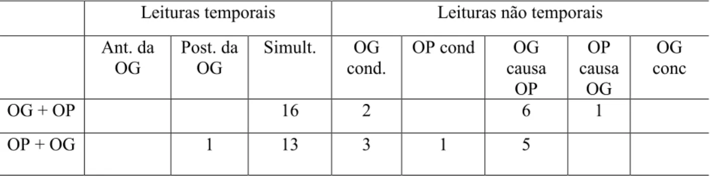 Tabela   5 - Leituras de Gerúndio Simples com processos culminados em PB 