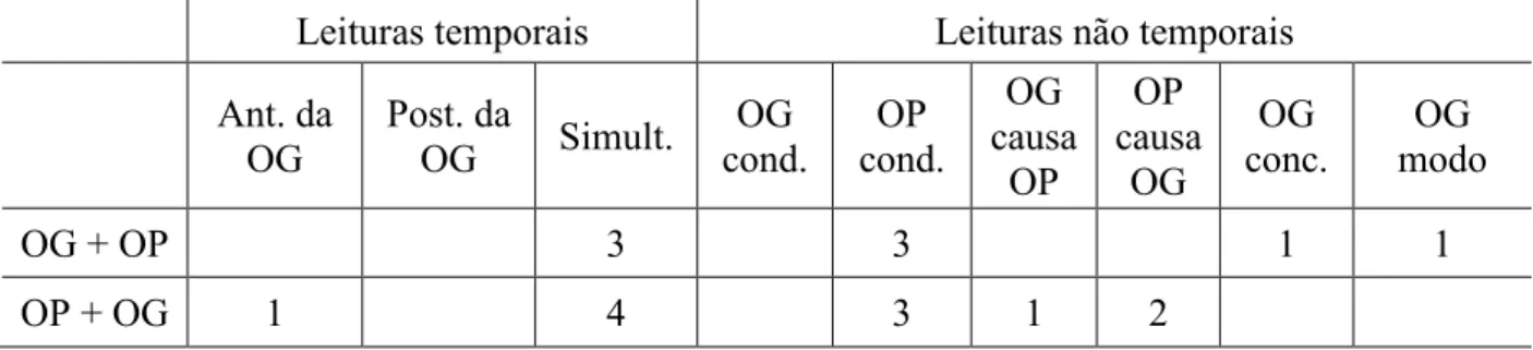Tabela 8 - Leituras de Gerúndio Simples com estados faseáveis em PB 