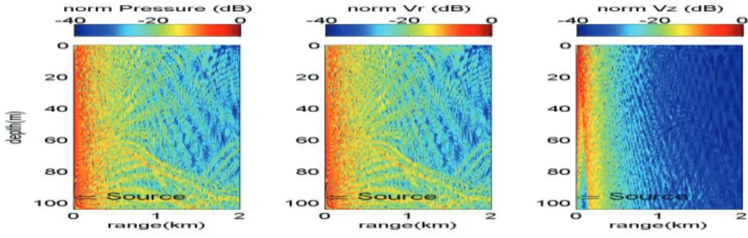 Fig. 2 Pressure, horizontal (Vr) and vertical (Vz) particle velocity fields for the MAKAI sound speed  profile