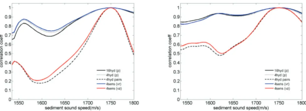 Fig. 3 Replica correlation for varying bottom sound speed (fixed value 1750m/s): MAKAI ssp (right),  ISO ssp (left) 