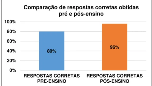 Gráfico 8  –  Comparação percentual de respostas corretas obtidas pré e pós-ensino 112