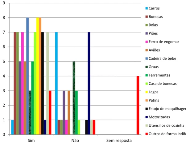 Gráfico 13: Brinquedos para as filhas 