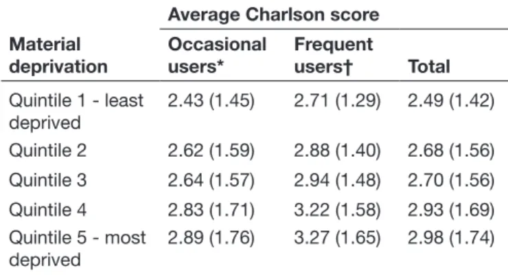 Table 2  Association between municipality material  deprivation index and Charlson comorbidity score among  patients hospitalised for heart failure in Portuguese National  Health Service hospitals, 2012 to 2014 (n=51 310)