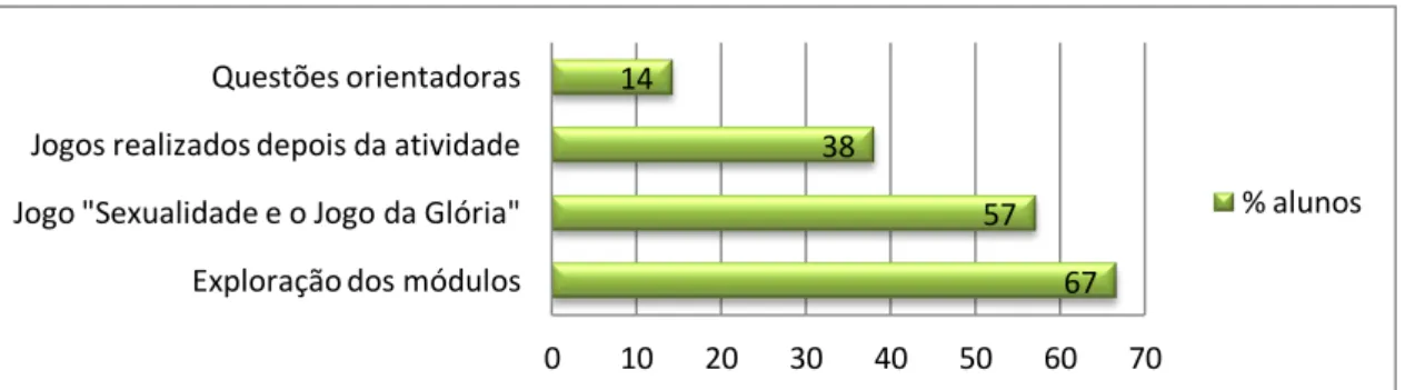 Figura 6: Opiniões dos/as alunos/as sobre as fases da atividade que mais gostaram (%)