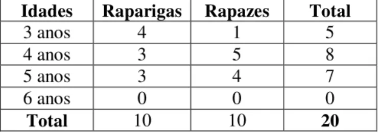 Tabela 1: Idades das crianças