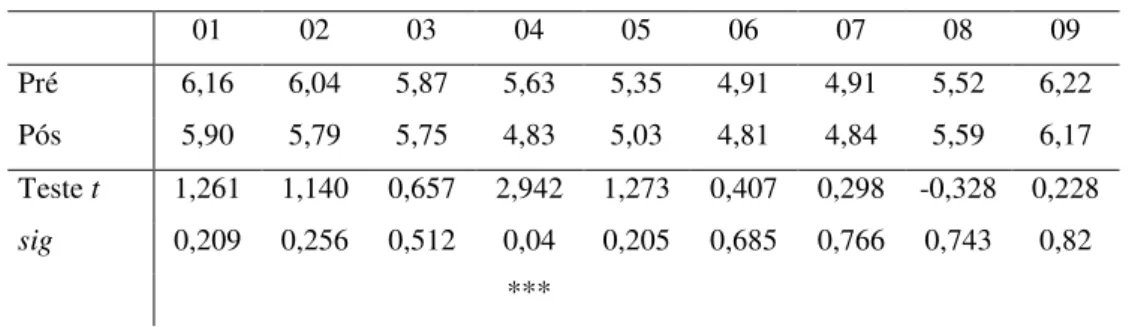 Tabela 8  –  Níveis de significância para a Secção II  01  02  03  04  05  06  07  08  09  Pré  6,16  6,04  5,87  5,63  5,35  4,91  4,91  5,52  6,22  Pós  5,90  5,79  5,75  4,83  5,03  4,81  4,84  5,59  6,17  Teste t  1,261  1,140  0,657  2,942  1,273  0,4