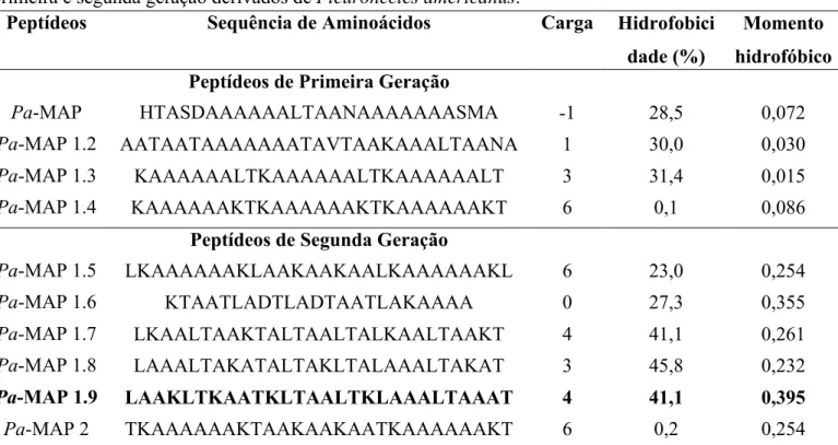 Tabela 1. Sequência de aminoácidos, carga, hidrofobicidade e momento hidrofóbicos para os peptídeos de  primeira e segunda geração derivados de Pleuronectes americanus
