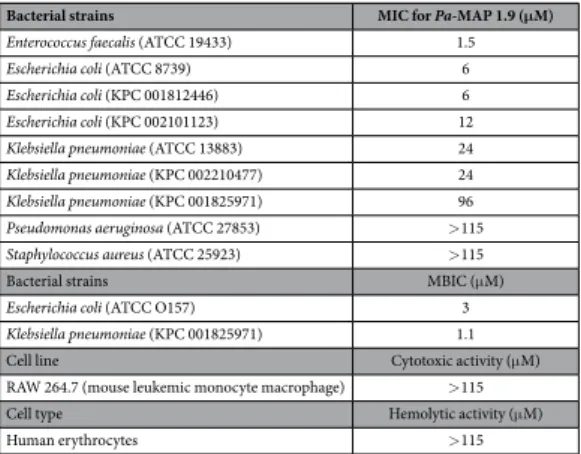 Table 1.   Antibacterial, anti-biofilm, cytotoxic and hemolytic activities of Pa-MAP 1.9.