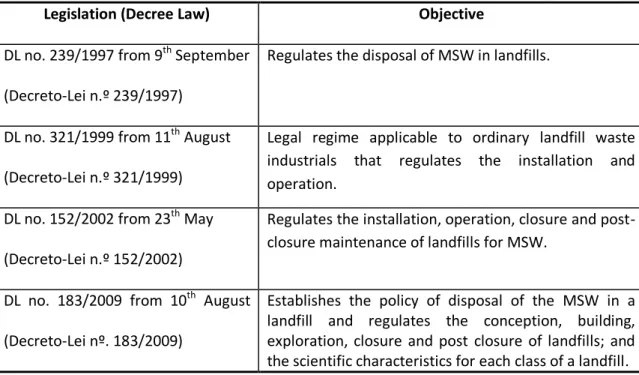 Table 1. Summary of Portuguese legislation on landfills and its objectives 