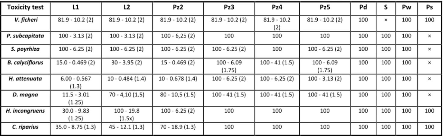 Table  2.  Toxicity  tests  performed  with  Vibrio  fischeri  (5-minutes  luminescence),  Pseudokirchneriella  subcapitata  (72-hours  growth),  Spirodela  polyrhiza  (72-hours  growth),  Brachionus calyciflorus (48-hours population growth), Hydra attenua