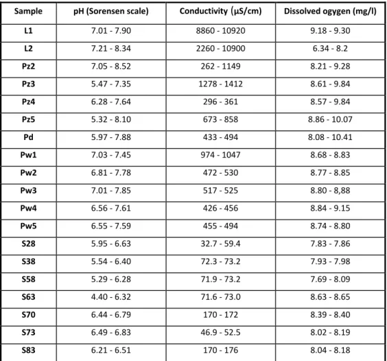 Table 4. Range (minimum - maximum) of pH, conductivity and dissolved oxygen levels measured during  the performance of the toxicity tests in the 100% concentrated leachate (L1 and L2), groundwater (Pz),  water  puddle  (Pd),  soil  extracts  (S),  and  riv