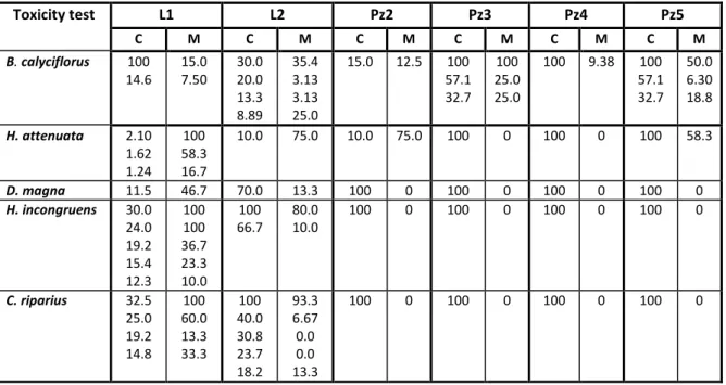 Table 7. Mortality (M, in %) for the test concentrations (C, in %) for which the validity criterium of  10  or  20%  (only  for  the  ostracod  toxicity  test)  was  not  fulfilled  during  the  toxicity  tests  with  Brachionus  calyciflorus  (48-hours  p