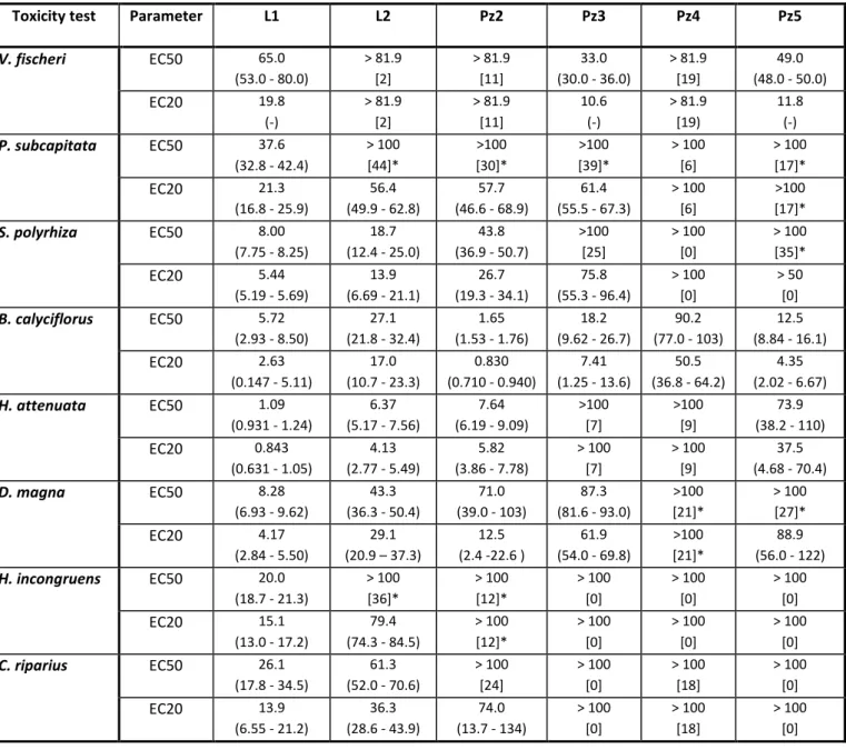 Table  8.  Effective  leachate  (L1  and  L2)  and  groundwater  (Pz2,  Pz3,  Pz4,  and  Pz5)  concentrations  inducing  50  (EC50)  and 20%  (EC20)  inhibition in organism responses, for the  toxicity tests  performed with  Vibrio  fischeri   (5-minutes  