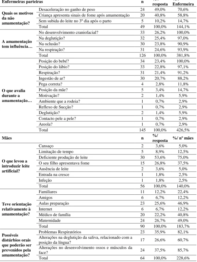 Tabela 3- Estatísticas de resposta a questões de resposta múltipla aos questionários efetuados a  enfermeiras parteiras e a mães