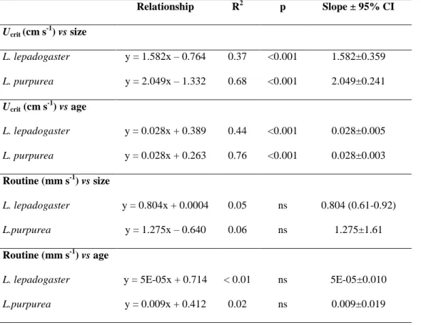 Table 2. Relationships between critical speed (U crit : log 10  transformed) and size (Total Length  –  TL: log 10  transformed), U crit  and age (dph: days post hatch), routine speed (log 10  transformed) and  size (TL: log 10  transformed) and routine sp
