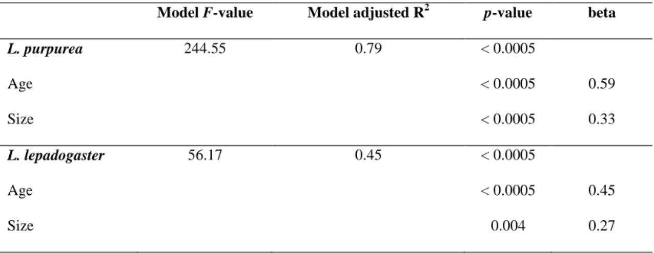 Table  3.  Multiple-regression  models  for  the  relationship  of  critical  swimming  speed  with  two  independent variables (age and size)