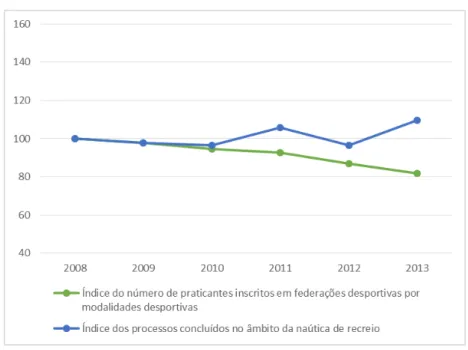 Gráfico 1  –  Índices do número de praticantes inscritos em federações desportivas e dos processos  concluídos no âmbito da náutica de recreio 