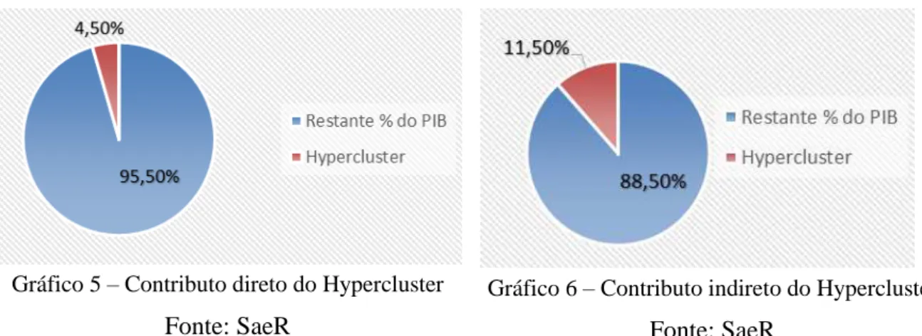 Gráfico 5 – Contributo direto do Hypercluster  Fonte: SaeR 