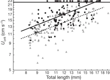 Fig. 2. Sciaenops ocellatus. Ontogenetic trend for critical swimming speed of red drum