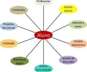 Figura 1 - Modelo conceptual do ambiente de e-Learning 
