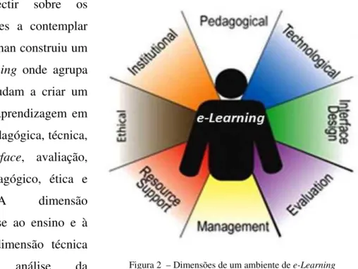 Figura 2  – Dimensões de um ambiente de e-Learning  Fonte: www. bertech.in 