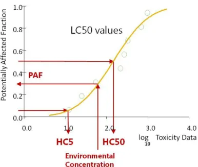 Figura 3 - Curva de distribuição da sensibilidade das espécies (SSD): cálculo das concentrações de risco (HC 5  e  HC 50 ) para definição de normas de qualidade ambiental; cálculo da fração potencialmente afetada (PAF) a partir 