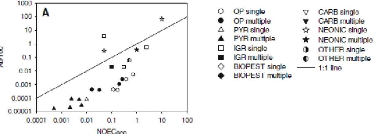 Figura 5 – Gráfico de comparação da NOEC eco  com as RAC para os artrópodes de primeiro nível, com base em  dados de toxicidade aguda (Ab/100)