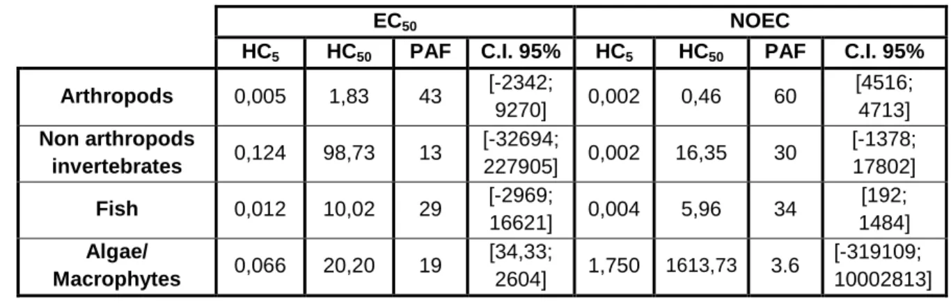 Table 4 - Total data analyzed for different mode of action for acute values (EC 50 ) and chronic values (NOEC) 